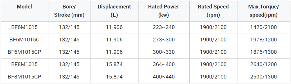 BF8M1015CP Diesel Engine Assembly Water Cooling 4 stroke 440kw 2100rpm Complete Engine Machine For Deutz